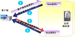 淺析Java Web開(kāi)發(fā)中forward與redirect的核心區(qū)別及其應(yīng)用場(chǎng)景